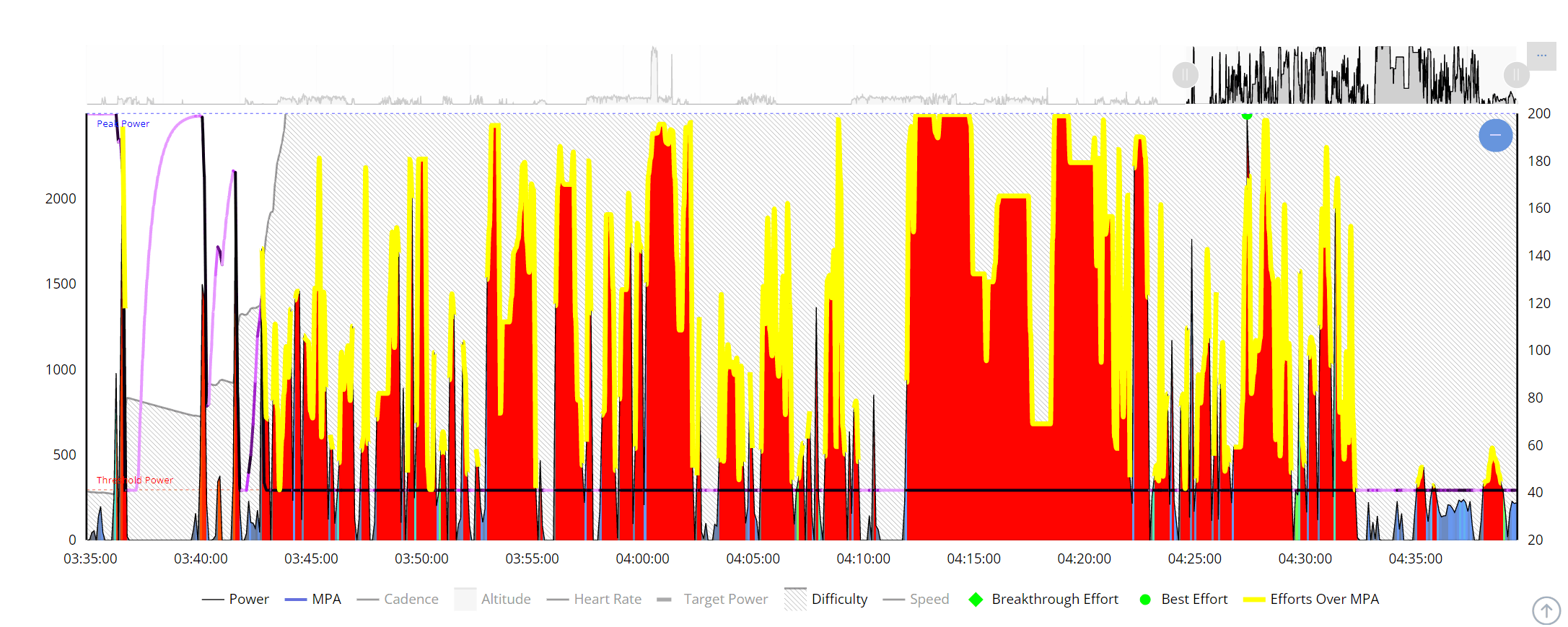 MPA analysis of invalid power data