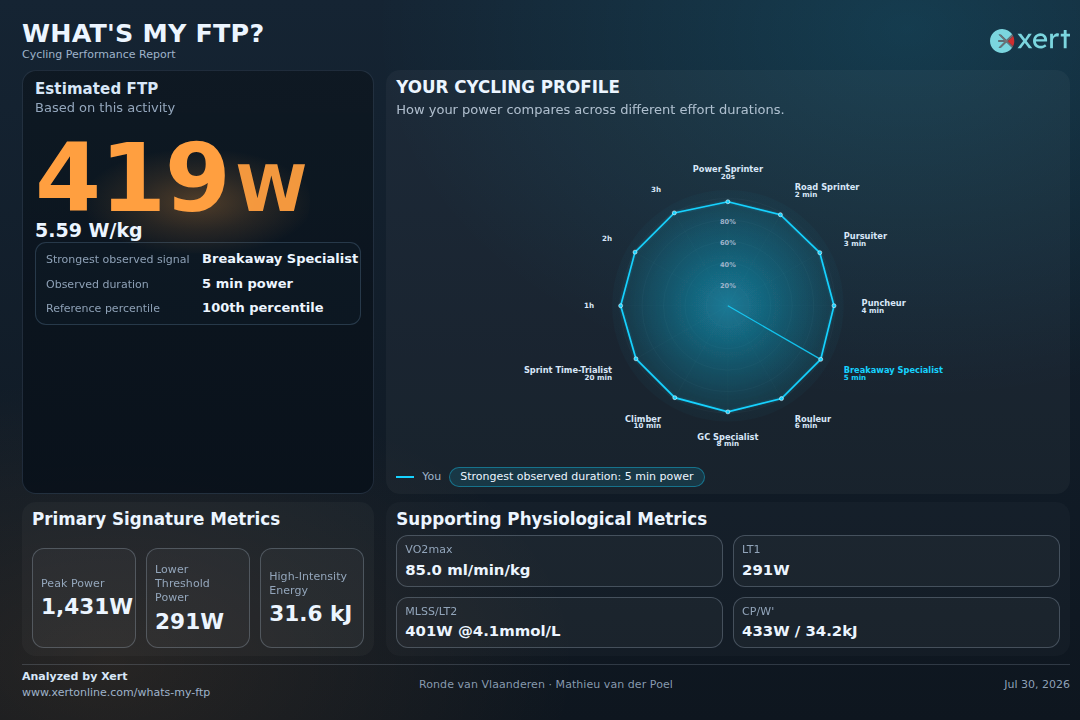 Van der Poel report: FTP 419 W, 5.59 W/kg, Peak Power 1,431 W, VO2max 85, Breakaway Specialist, 100th percentile.