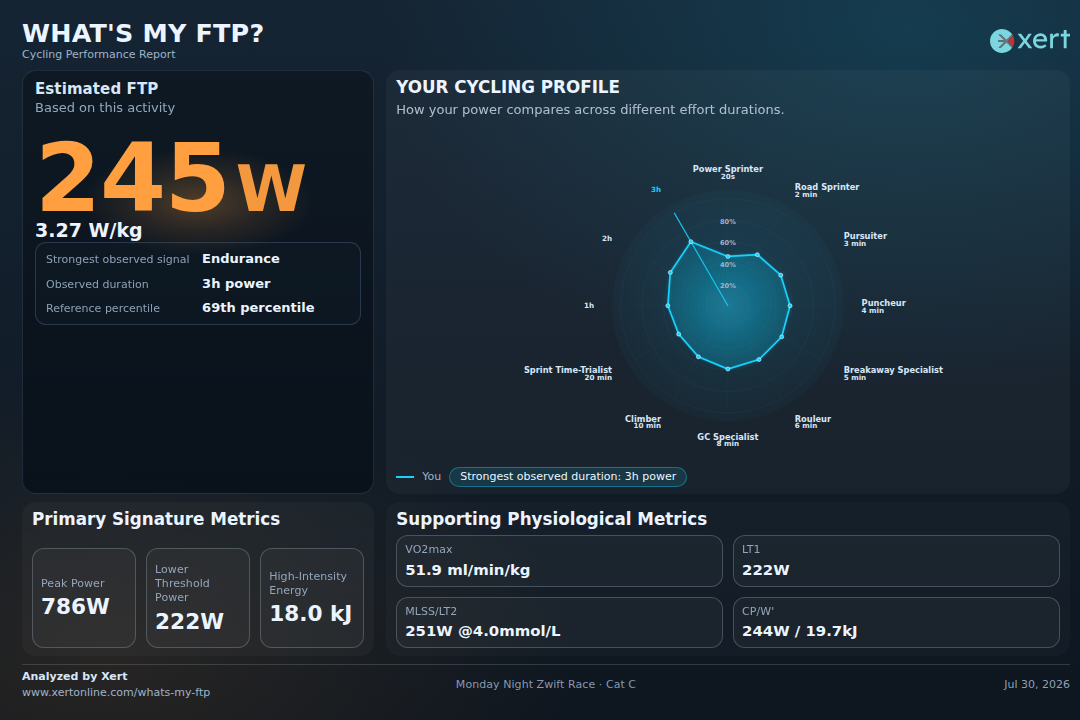Everyday racer report: FTP 245 W, 3.27 W/kg, Endurance signal, 69th percentile, VO2max 51.9.