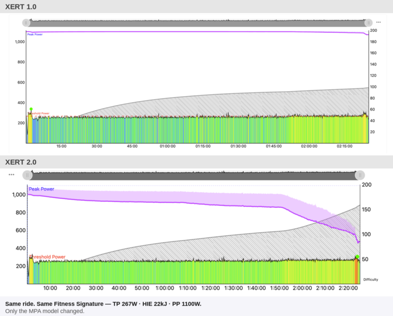 Comparison showing how MPA changes during a steady effort in Xert 1.0 and Xert 2.0