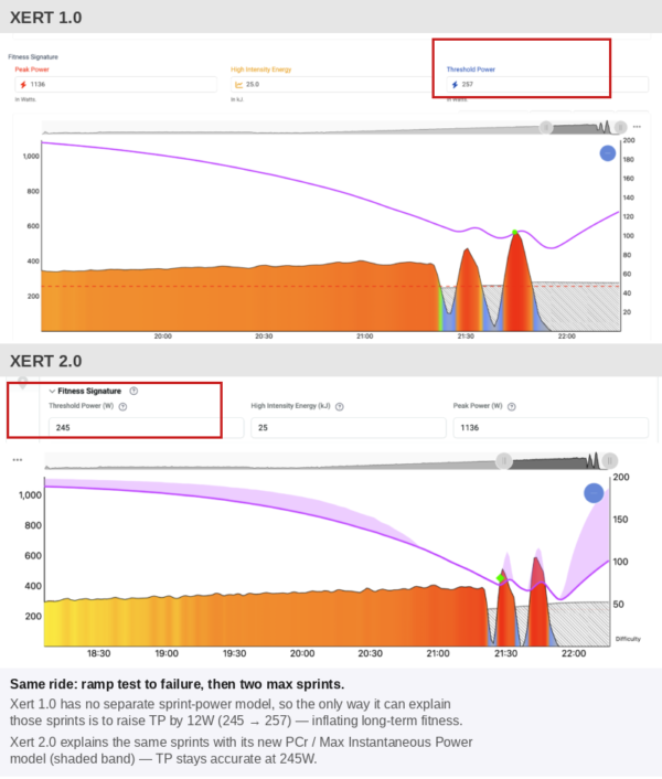 Comparing 1.0 versus 2.0 for a ramp test followed by a sprint.