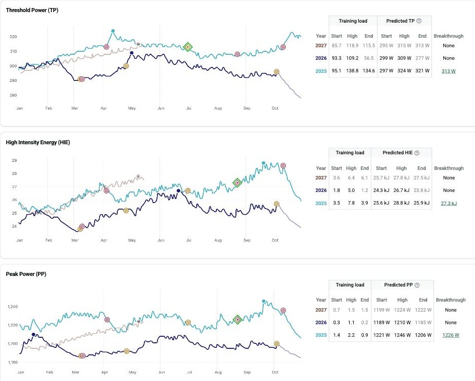 My Seasons Fitness Signature view comparing 2027 planned, 2026 and 2025 for Threshold Power, High Intensity Energy and Peak Power