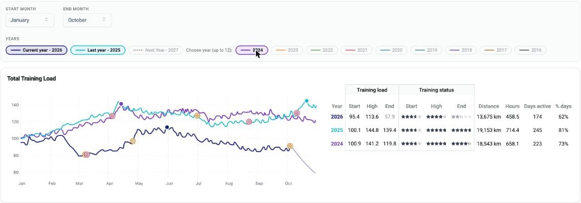 My Seasons page with the 2026, 2025 and 2024 year pills selected and the Total Training Load chart with its summary table