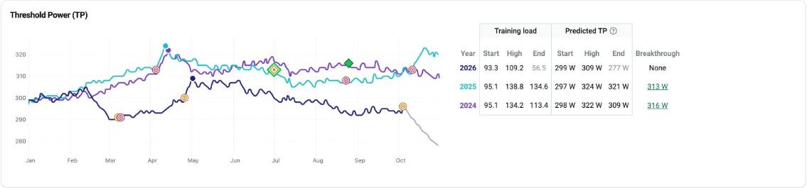 My Seasons Threshold Power chart comparing 2026, 2025 and 2024 with a table of predicted start, high and end TP for each year