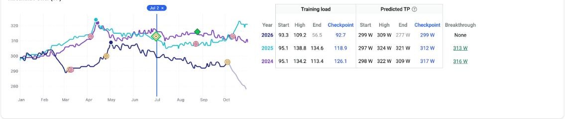 My Seasons Threshold Power chart with a July 2 checkpoint line and a Checkpoint column showing predicted TP for each year
