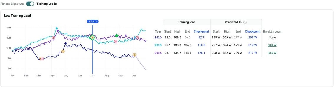 My Seasons with the switch set to Training Loads, showing the Low Training Load chart and checkpoint table