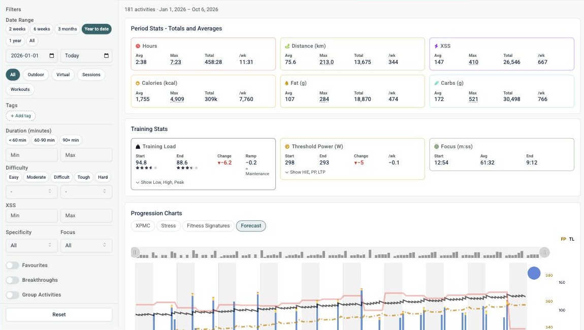 Progression tab with the filter panel on the left and period statistics cards for hours, distance, XSS, calories, fat and carbs, training load, Threshold Power and focus