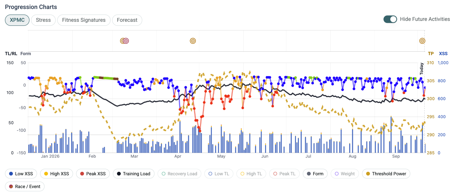XPMC chart on the Progression tab showing Training Load, Form, Threshold Power and daily XSS bars, with Race and Event target icons above the chart