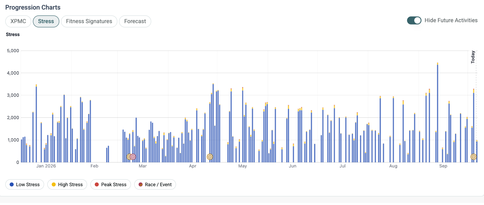Stress chart on the Progression tab showing daily low, high and peak stress as stacked bars