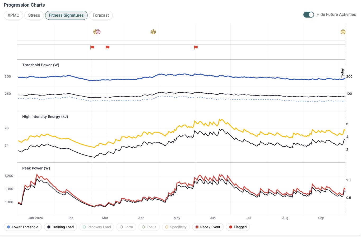 Fitness Signatures chart with Threshold Power, High Intensity Energy and Peak Power stacked on a shared time axis