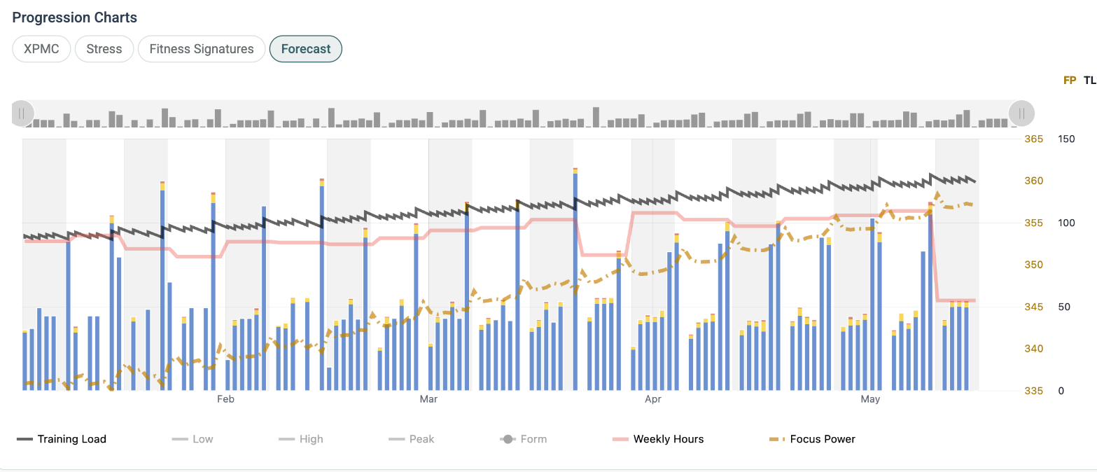 Forecast chart on the Progression tab showing the planned training load, weekly hours and focus power of a Forecast AI plan