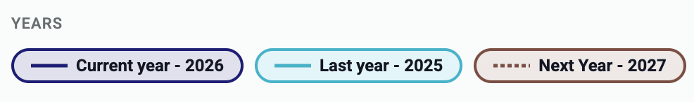 The My Seasons Years selector showing Current year 2026 with a solid navy line, Last year 2025 with a solid teal line, and Next Year 2027 with a dotted brown line